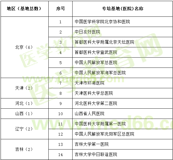 神经外科试点专科基地遴选名单