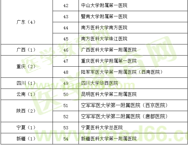 神经外科试点专科基地遴选名单