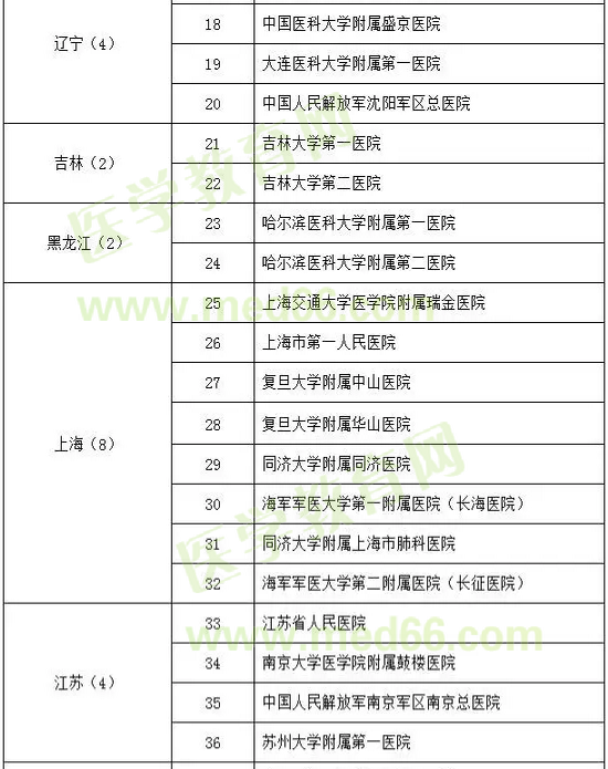 呼吸与危重症医学试点专科基地遴选名单