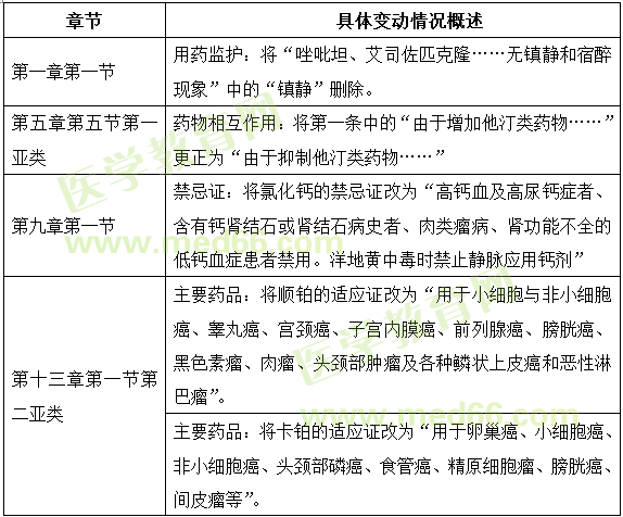 2018年执业药师《药学专业知识（二）》教材变动情况