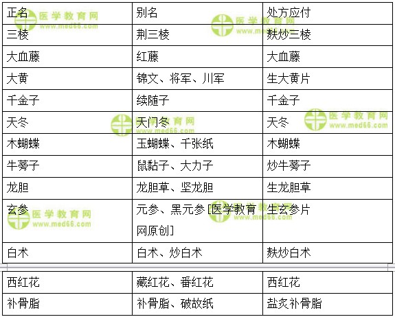 医学教育网卫生资格主管中药师《答疑周刊》2018年第34期