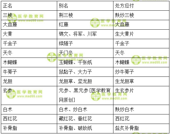 医学教育网初级中药师：《答疑周刊》2018年第34期