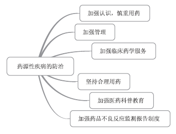 执业药师知识点-药源性疾病