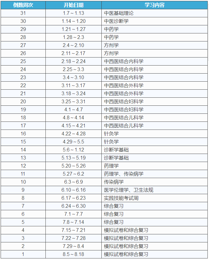 2018年中医执业医师考试复习详细计划表