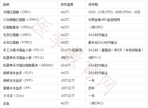 血液保存温度和保存期