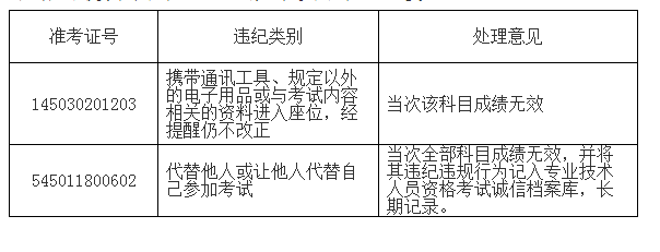 广西2017年度执业药师资格考试部分考生违纪违规处理的通知