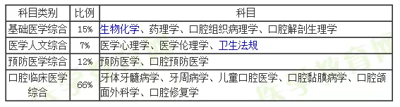 2018年口腔执业助理医师各个科目经典习题比例