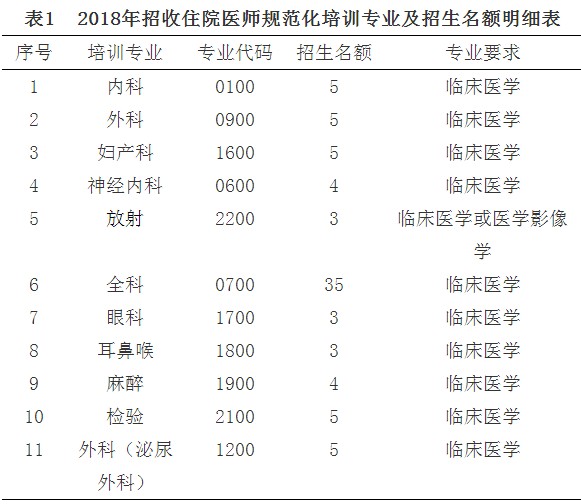 丰城市人民医院2018年住院医师规范化培训招生77人