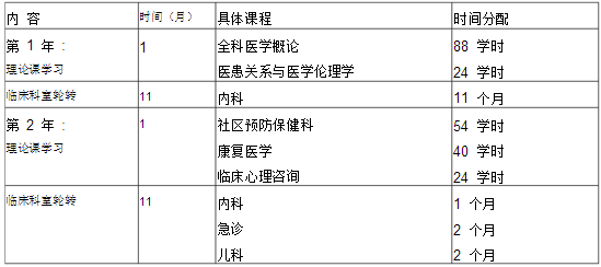 全科医学科医师培训细则-培训方法