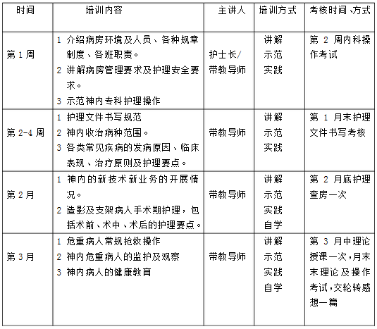 神经内科进修护士的培训内容