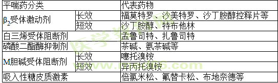 执业药师考试重要考点-平喘药的分类