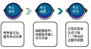 2018年临床专业医师实践技能三站怎么考？具体考试形式