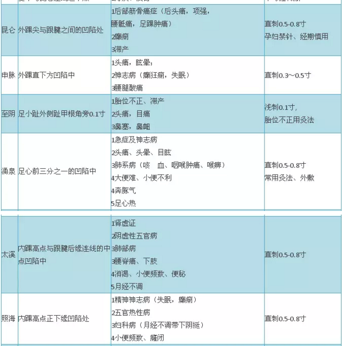 2018年中医医师实践技能考试穴位总结大全