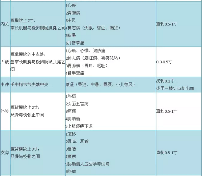 2018年中医医师实践技能考试穴位总结大全