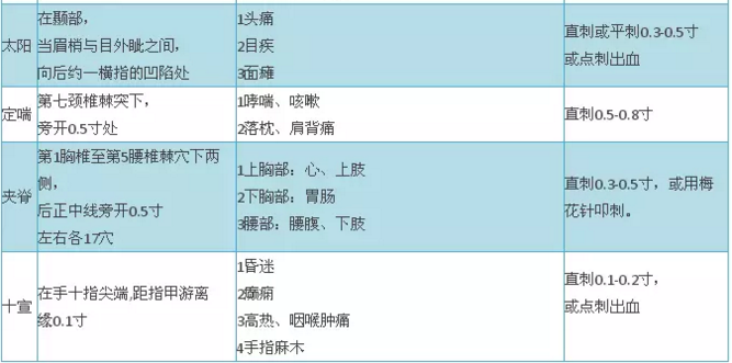 2018年中医医师实践技能考试穴位总结大全