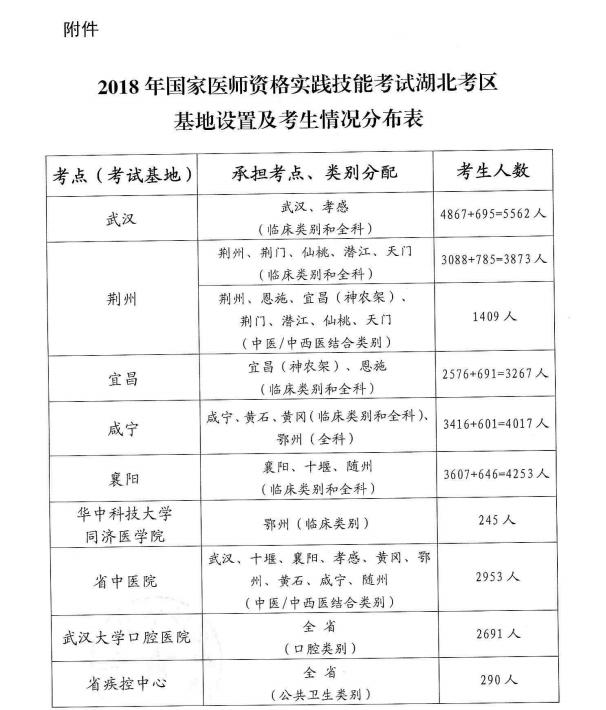 2018年湖北十堰医师资格实践技能考试地点变动通知