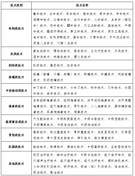 2018年陕西铜川中医医术确有专长人员医师资格考核中医医疗技术目录