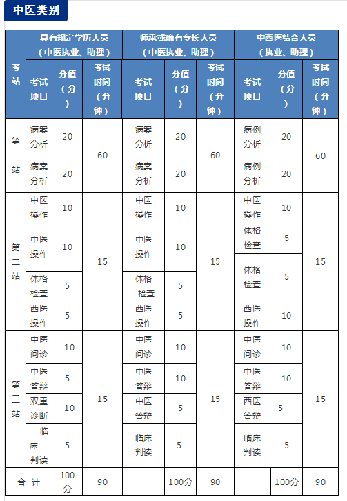 国家医学考试网2018年医师资格考试实践技能考试介绍