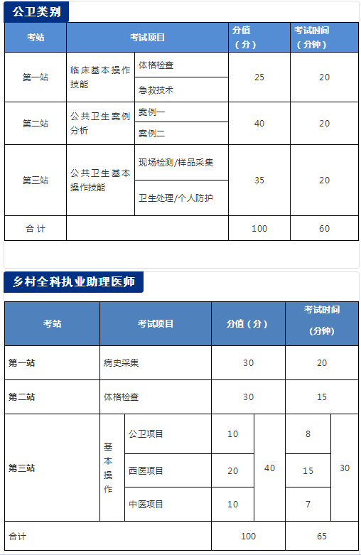 国家医学考试网2018年医师资格考试实践技能考试介绍