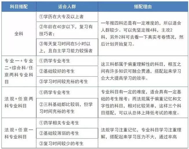 如何选择执业药师考试报考科目？理由分别是什么？