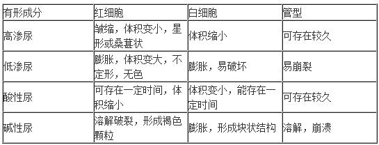 尿酸碱度和渗透压对有机沉渣物的影响