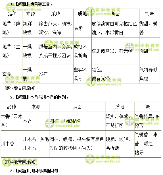 医学教育网主管中药师：《答疑周刊》2019年第12期