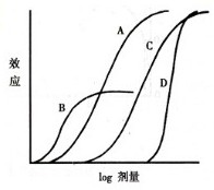 执业药师知识点--药物的剂量与效应关系