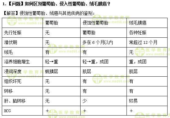 医学教育网中级主管护师：《答疑周刊》2019年第6期