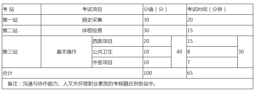 2019年乡村全科助理医师实践技能考试项目