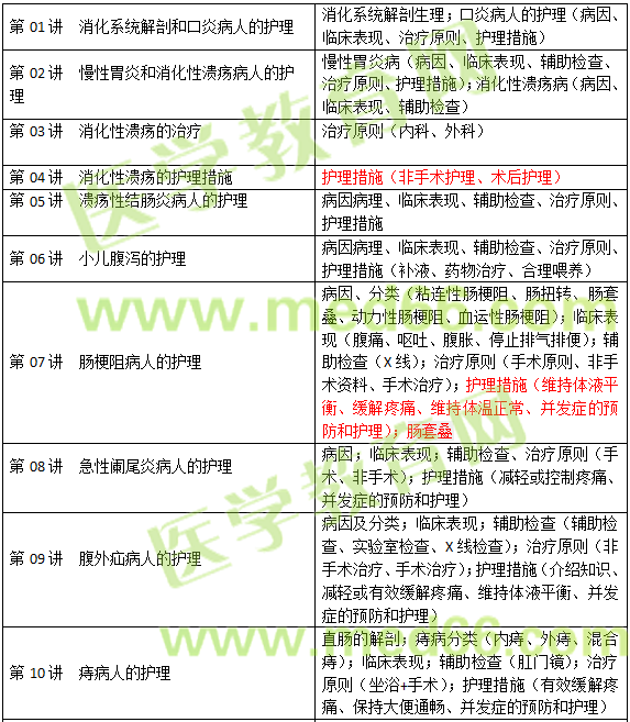 消化系统疾病病人的护理