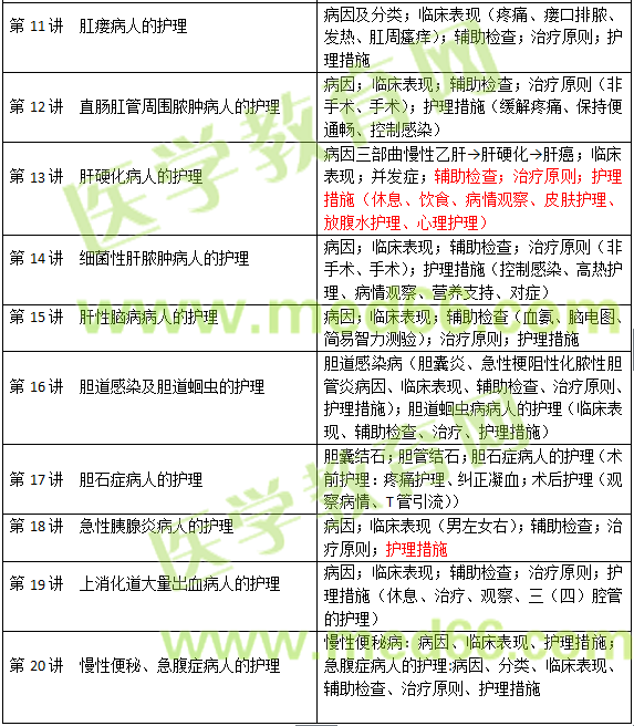 消化系统疾病病人的护理