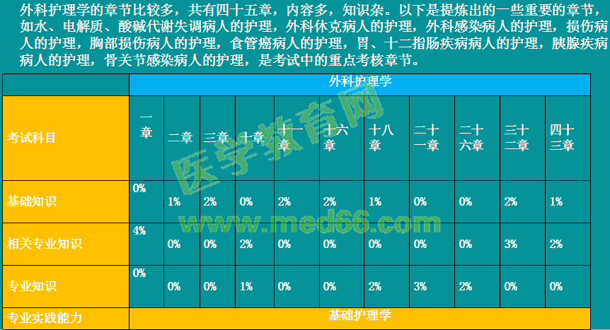 2019年初级护师考情分析