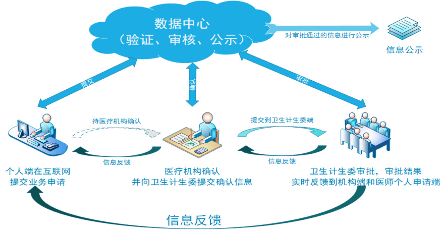 2018年中医执业医师电子化注册流程是什么样的？