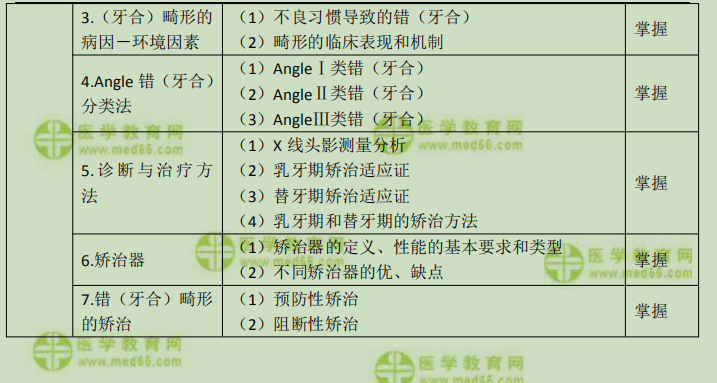 2019年口腔主治医师考试大纲之相关专业知识