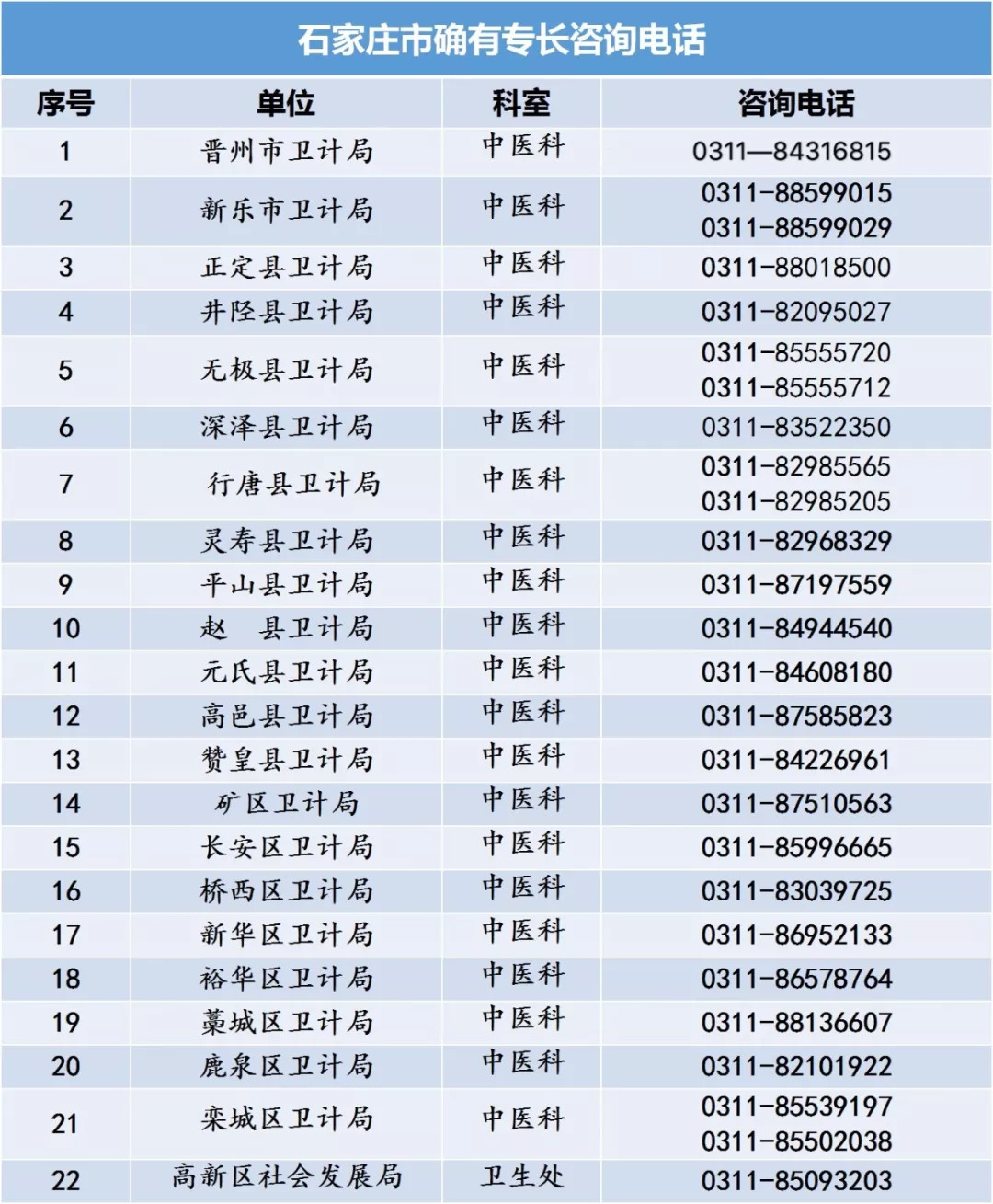 河北省中医专长医师资格考试各县区卫计局咨询电话