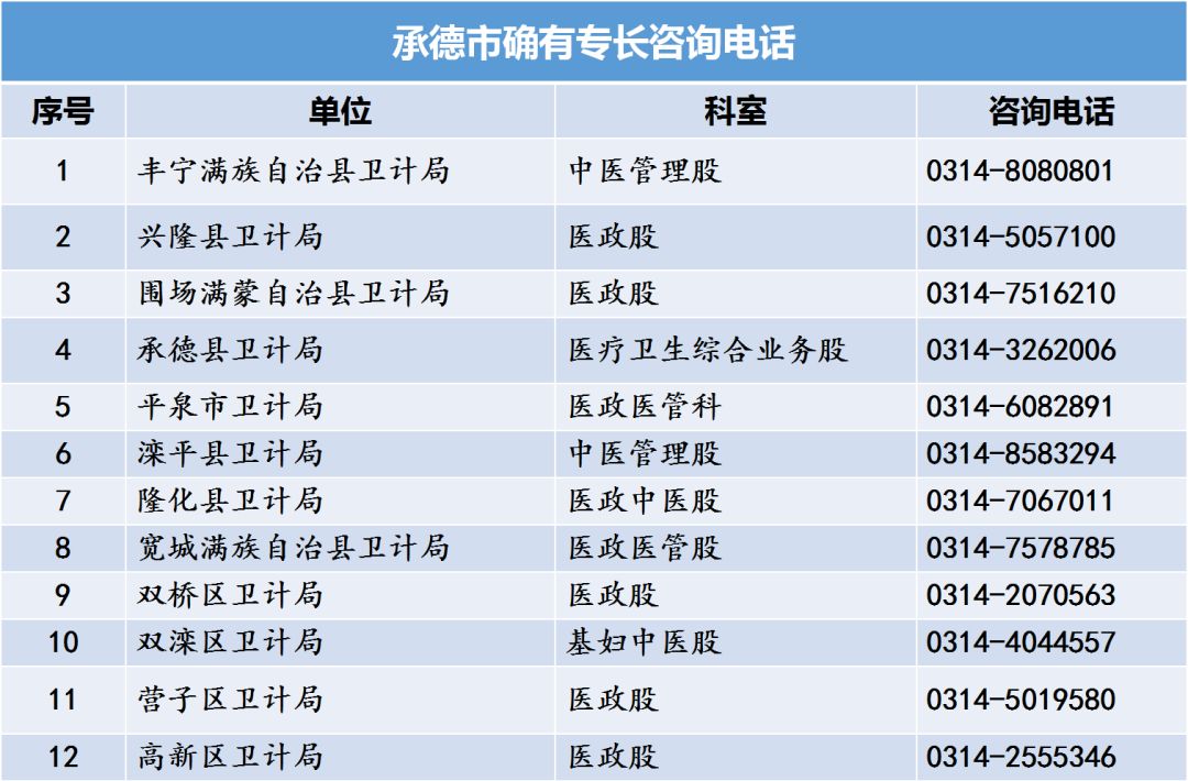 河北省中医专长医师资格考试各县区卫计局咨询电话