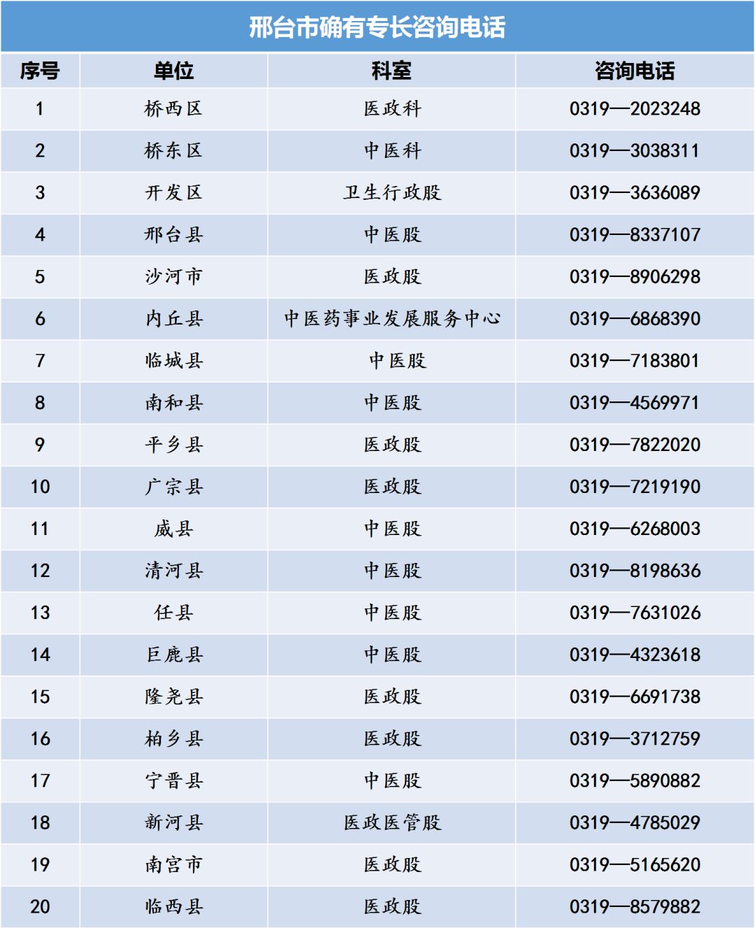 河北省中医专长医师资格考试各县区卫计局咨询电话