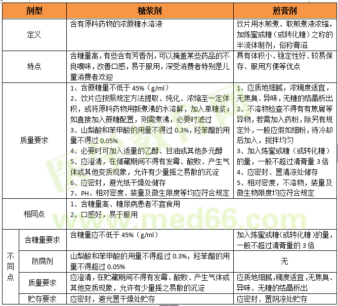 正保远程教育总结糖浆剂和煎膏剂的区别