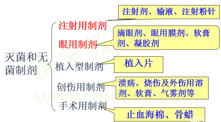 医学教育网整理