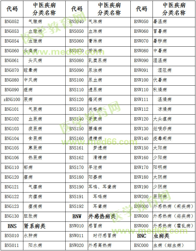 国家中医药管理局《中医疾病名称与分类代码表》和《中医医疗技术目录》