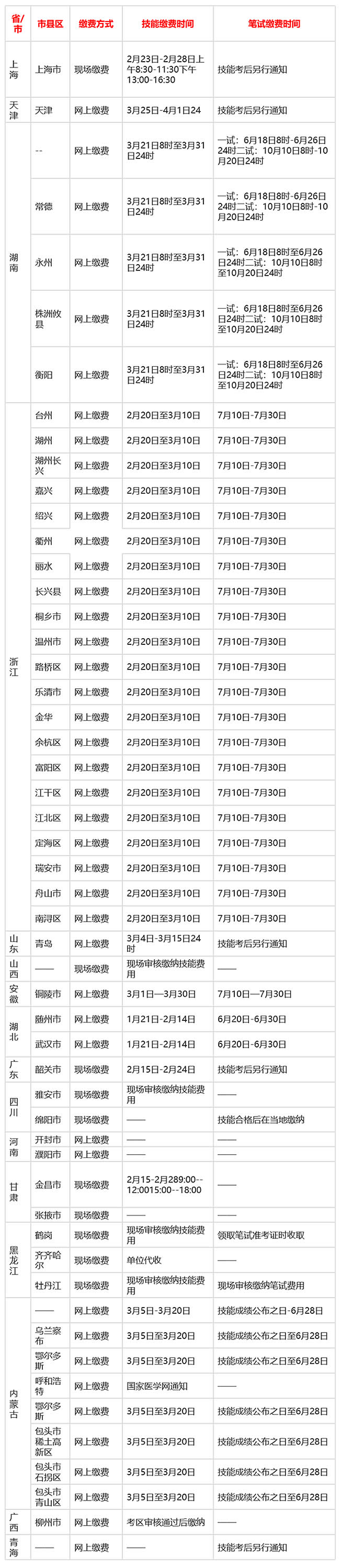 中医执业医师现场审核后要关注缴费时间，错过=白报！