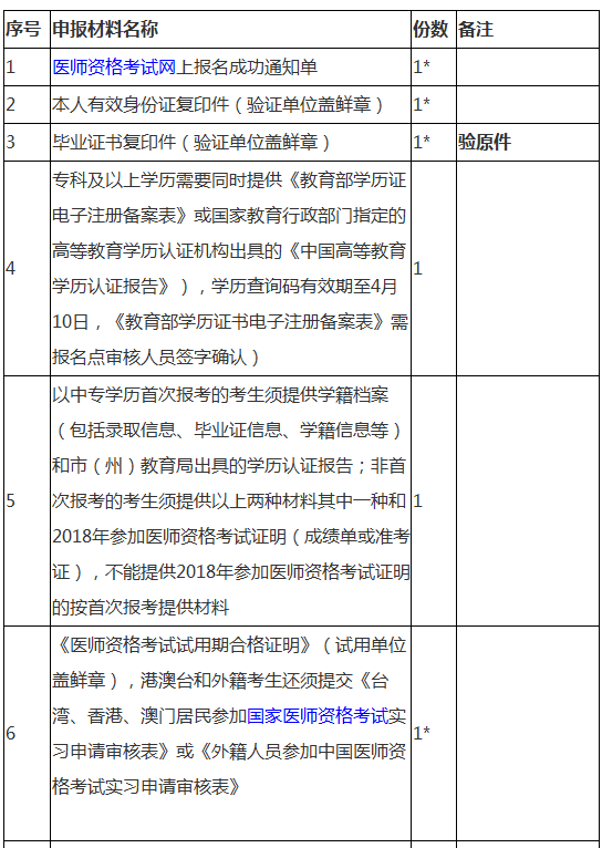 武侯区2019年执业医师现场审核材料