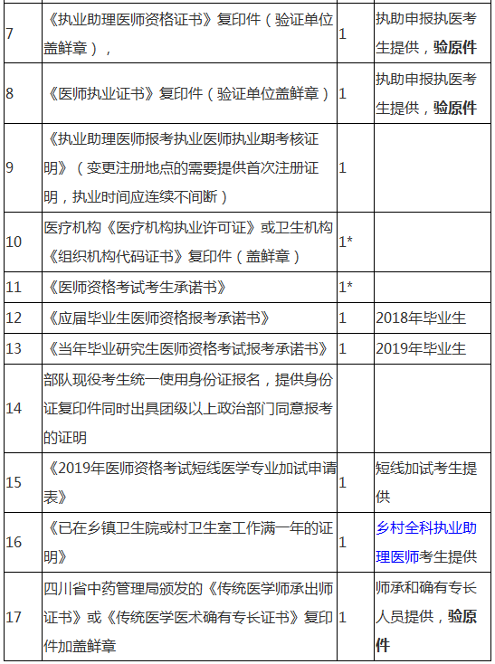 武侯区2019年执业医师现场审核材料