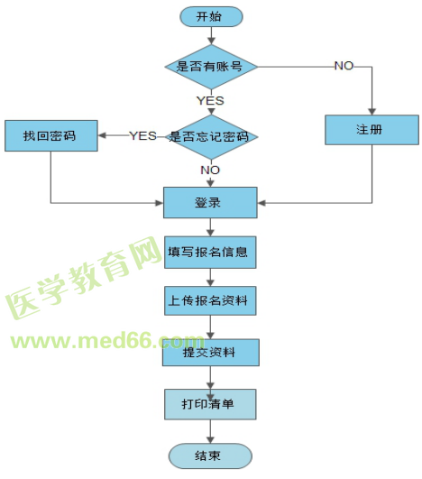 广东医师资格审核网址