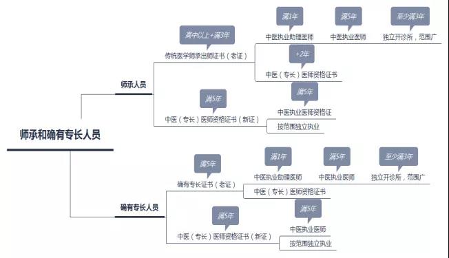 老专长取消了吗？师承和确有专长，新老两个政策有什么区别？