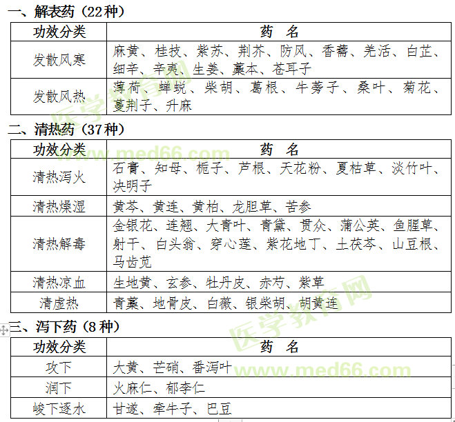 福建省2019年中医专长医师资格考核常用中药目录（中药大纲）