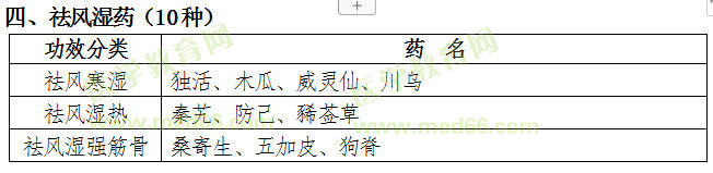 福建省2019年中医专长医师资格考核常用中药目录（中药大纲）