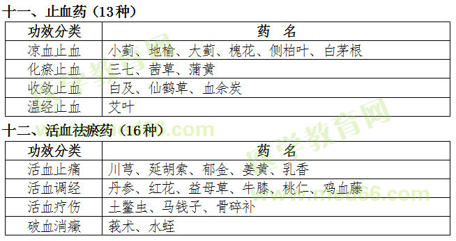 福建省2019年中医专长医师资格考核常用中药目录（中药大纲）