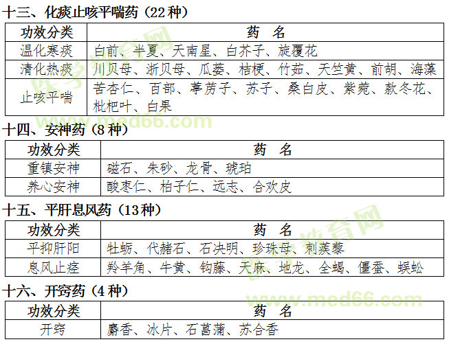 福建省2019年中医专长医师资格考核常用中药目录（中药大纲）