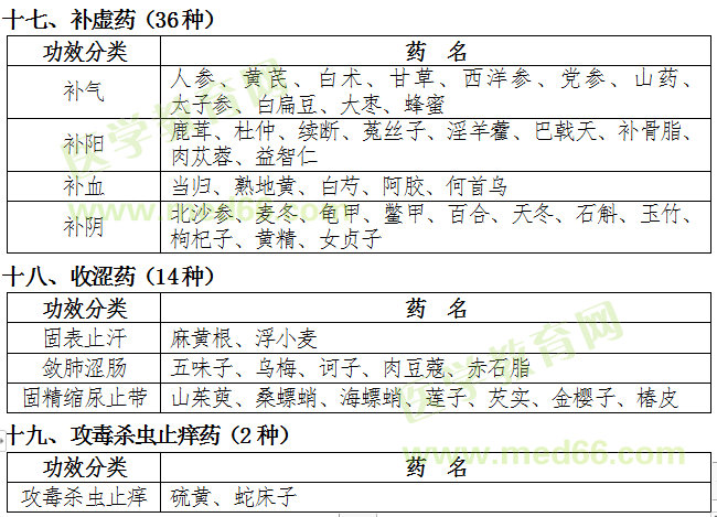 福建省2019年中医专长医师资格考核常用中药目录（中药大纲）